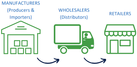 ABL chart explaining that ​Manufacturers must sell to distributors only and retailers must only purchase alcohol from distributors for resale to the public.